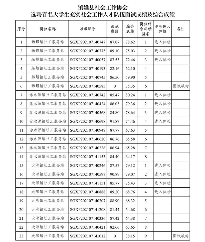 鎮(zhèn)雄縣社會工作協(xié)會選聘百名大學(xué)生充實社會工作人才隊伍面試成績及綜合成績公告(1)_1.jpg