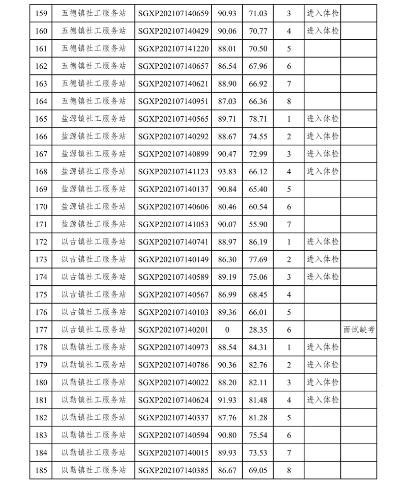 鎮(zhèn)雄縣社會工作協(xié)會選聘百名大學(xué)生充實社會工作人才隊伍面試成績及綜合成績公告(1)_7.jpg