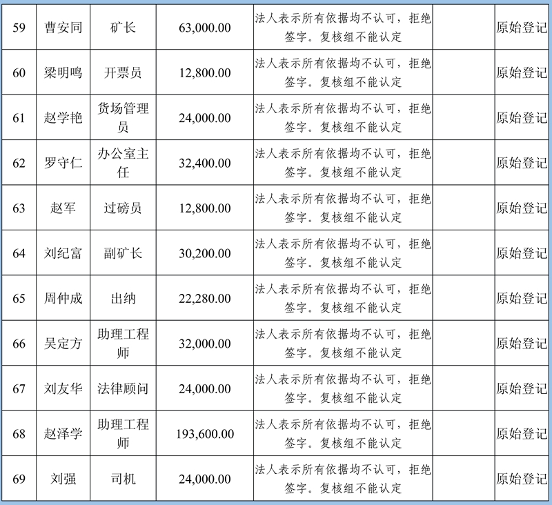 關(guān)閉退出煤礦農(nóng)民工工資和工傷賠付公示(2)111_37.jpg